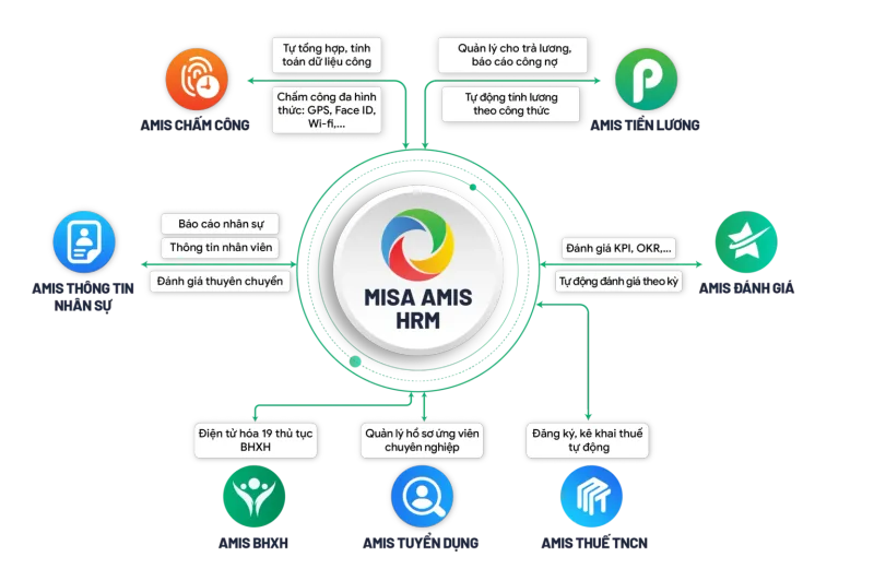 Giao diện phần mềm quản lý nhân sự MISA AMIS HRM