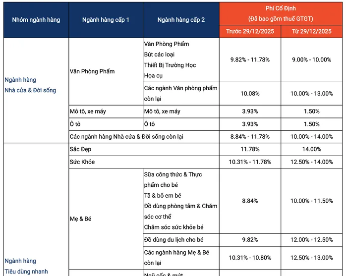 
Hình ảnh minh họa việc Shopee điều chỉnh phí bán hàng, gây áp lực cho các nhà bán lẻ không thuộc Shopee Mall trong bối cảnh kinh tế hiện tại.
